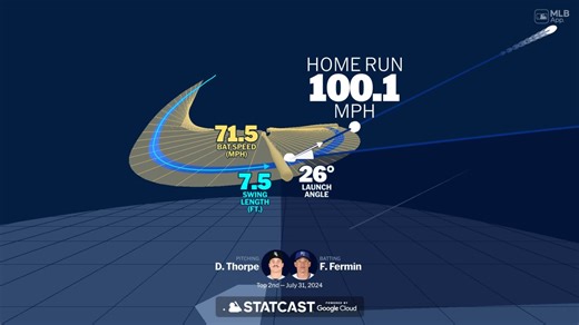 El jonrón de Freddy Fermín en datos