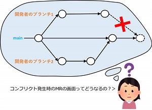 GitとCI/CDに関する知識ゼロのSEが、GitLabでコンフリクト (競合) が発生した場合のマージリクエスト画面を確認するだけ - ネットワールド らぼ