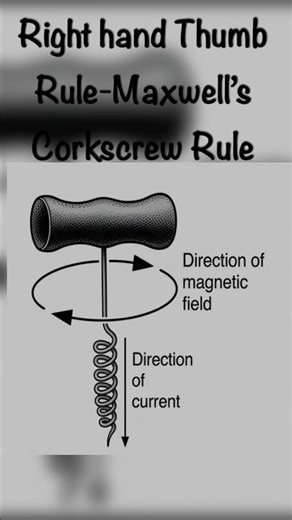 Maxwell Right hand Thumb Rule or Corkscrew rule #physics #magneticfieldlines