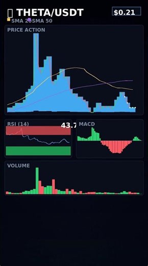 THETA 🔥 Explosive Move - Trading Signal #Shorts