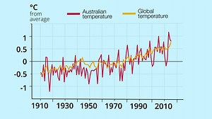 9.5K views · 164 reactions | How do Australian climate trends compare...