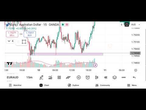 Live Euro / Australian Dollar (EUR/AUD) Market analysis - (Date - 10/12/25)