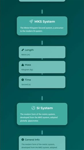 Systems of Units SI, CGS, MKS