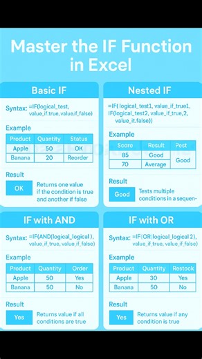 Master the IF Function in Excel like a pro. From simple checks ✅ to advanced logic , learn how to make Excel think for you. Turn your data into smart decisions today, Like and follow for more Excel tips. #DataProAIJourney #ExcelTips #LearnWithDataProAI #ExcelFunctions #ProductivityBoost #highlightseveryonefollowers2025 | DataPro AI Journey | Facebook