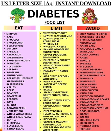 Diabetes Food List Printable, Diabetic Food Chart, Eat Limit Avoid, Low Glycemic Index Foods, Low Carb Foods, Type 2 Diabetes Grocery List - Etsy