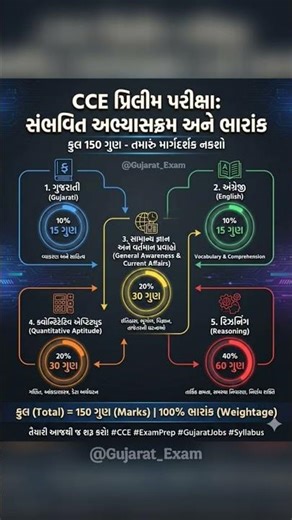 CCE પ્રિલીમ પરીક્ષા: સંભવિત અભ્યાસક્રમ અને ભારાંક