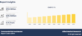 Commercial Fish Feed Market Unlocking Potential Growth: Share Analysis, Demand Assessment, and Key Player Insights