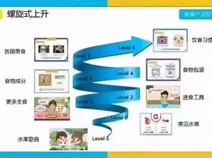 明明老师教过，却感觉好像没学过？[偷笑]51talk采用螺旋式上升的教材设计，让知识与知识之间环环相扣，层