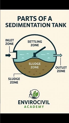 Sedimentation Tank Explained in 30 Seconds | Water Treatment Basics #Shorts #sedimentation #educ