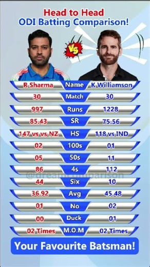 Rohit vs Kane