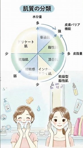 #肌質診断 #肌タイプチェック #スキンケア初心者 #肌質改善 #美肌習慣 #新しい皮膚の教科書 #美容知識 #肌育