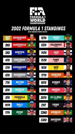 F1 Results on Instagram: "2002 FIA Formula 1 World Championship (With Current Points System) | Championship Standings #F1 #Formula1 #2002"