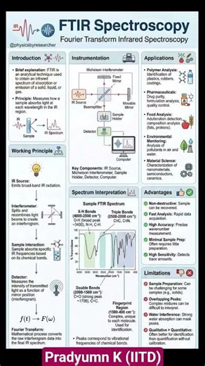 FTIR, basic ideas