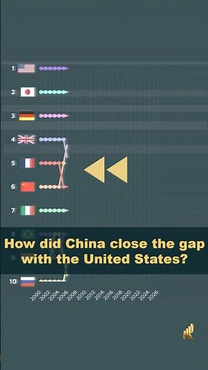 The World's Biggest Economies (2000–2026)