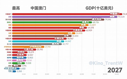 G20国家人均GDP排名动态演示「1980-2027」2022.4更新版【数据可视化】