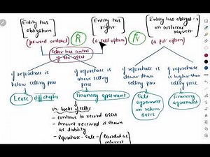 REVISED TOPIC F7 || Revenue || Repurchase agreement.