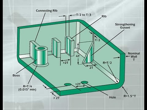 Lecture 22 Design of Ribs, Bosses, Gussets & Coring for Plastic Parts