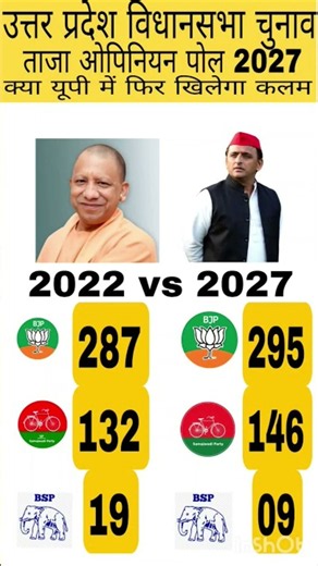 UP Election Opinion Poll 2026: Complete Analysis ofAll 403 Seats | Who Is Heading Towards a Majorit