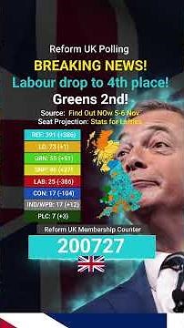 Labour dropped to 4th! Greens 2nd, Reform UK lead the pack!