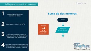 15K views · 233 reactions | Algoritmos y Diagramas de Flujos | Tera Electronics | Facebook