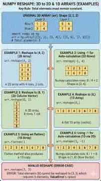 Reshaping 3D Array into 2D and 1D Arrays in NumPy #numpy #python #datascience #engineeringstudent