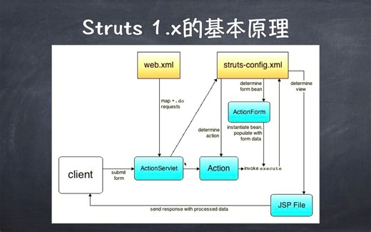 CH01-2-Struts1的基本原理和使用
