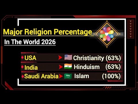 Major World Religions by Percentage (2026)