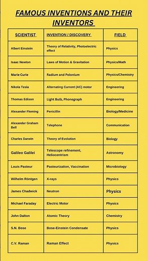 Famous Scientists and their Inventions I Inventions and Discoveries