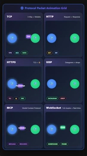 Network Protocols Visualized - See Packets Fly! #algorithm #trading #codevisualization #coding