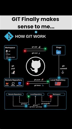 How Git Actually Works — Workspace to Remote Explained! 🤯 #Shorts