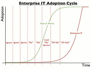 Corporate IT adoption visualized