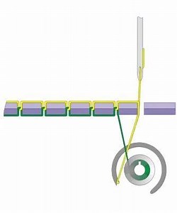 How a Sewing Machine Works! | Engineers World