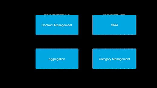 Kraljic Matrix Model | Purchasing Strategies in the Kraljic Matrix 2026