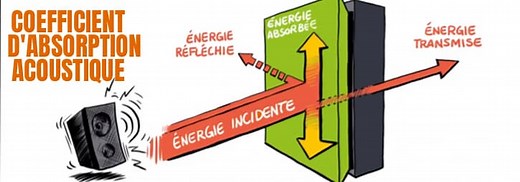 Coefficient d'absorption acoustique ; à quoi ça sert ?
