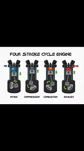 126K views · 897 reactions | Intake, compression, power, and exhaust. #engine #automotive #engine #fourstroke #reel #fypageシ | Mechanics And Electricity | Facebook