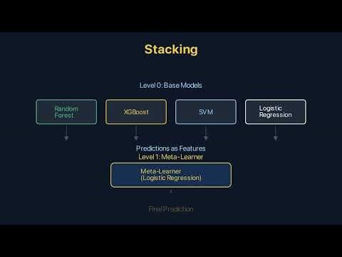 Ensemble Methods Part 2: AdaBoost, XGBoost, Gradient Boosting & Stacking Explained