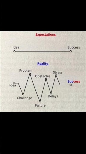 Expectation vs Reality: The Real Journey to Success 💯🚀#motivation#python#learnpython#pythonchallenge