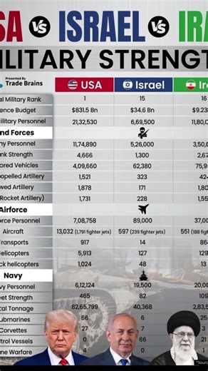 USA Vs Israel VS Iran Strength #gk #gk #ww2 #gkquiz #duet #completeknowledge