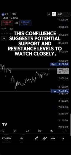 ETH Testing Key Fib Levels Right Now