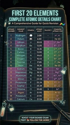 Class 10 Chemistry ⚗️ | First 20 Elements Chart | Atomic Number, Mass & Valency