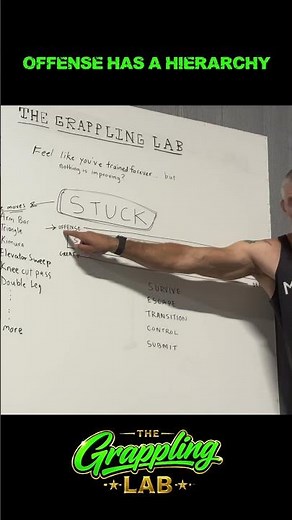 The Offensive Hierarchy in Jiu Jitsu | BJJ Strategy for Faster Improvement | Azle & Aledo Jiu Jitsu