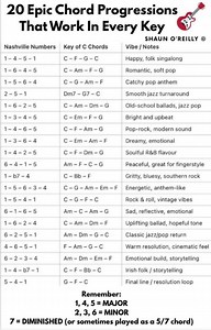 65K views · 236 reactions | What Numbers Mean in a Chord Progression...