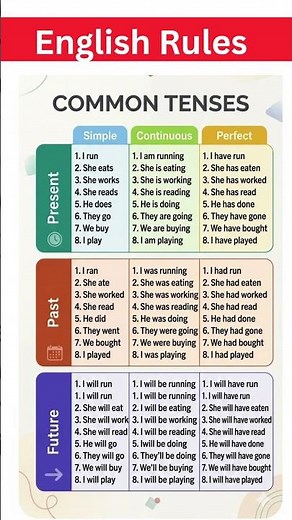 Master All English Tenses in One Video | Present, Past & Future Tenses Explained Clearly | #english