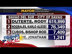 Almost 100% of votes from Davao City transmitted; ex-pres. Duterte leads mayoral race | ANC