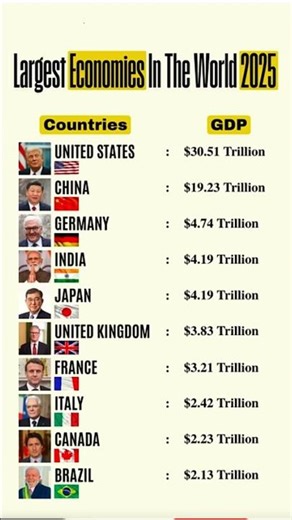 World's Richest Countries by GDP 2025 #news #datastats #shorts