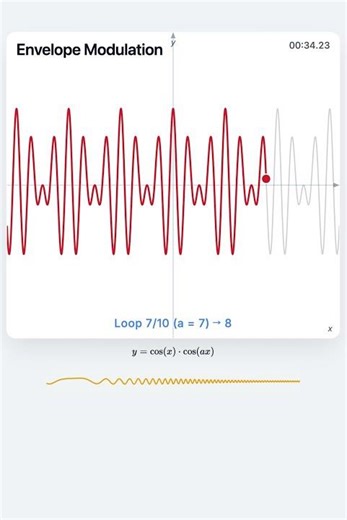 Math Sound in Visuals: Anatomy of Amplitude Modulation