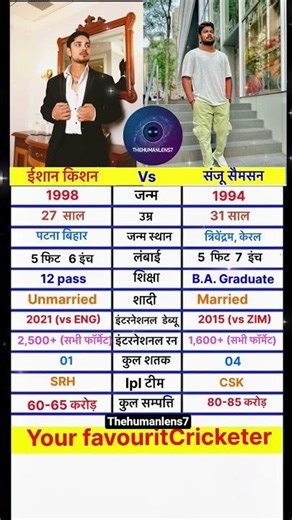 Ishan kishan and Sanju Samson #camparison #biography #shorts #bollywoodcomparison #cricket #ipl