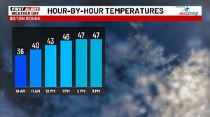 First Alert Weather Day: A dangerously cold morning but temperatures may improve this afternoon wafb.com/weather | WAFB First Alert Weather
