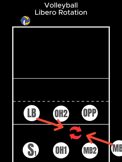 Libero Rotation Rules in Volleyball Explained