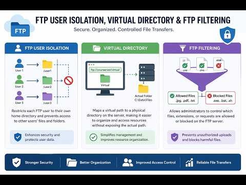 Securing FTP Access with User Isolation, Virtual Directories & FTP Filtering Part2